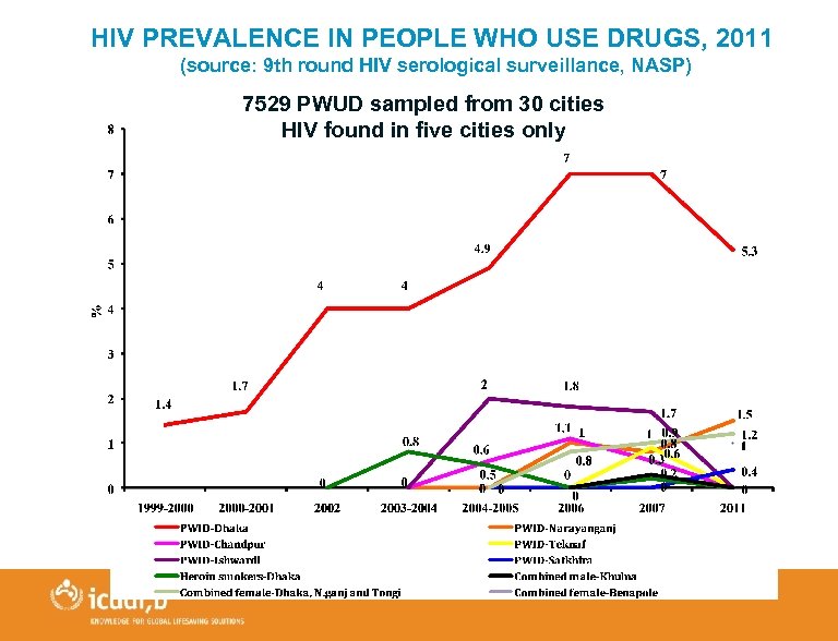 HIV PREVALENCE IN PEOPLE WHO USE DRUGS, 2011 (source: 9 th round HIV serological