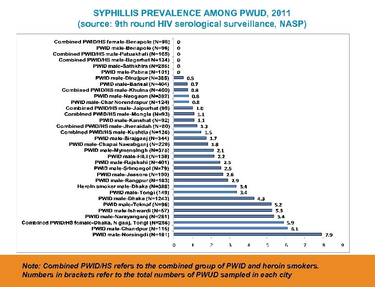 SYPHILLIS PREVALENCE AMONG PWUD, 2011 (source: 9 th round HIV serological surveillance, NASP) Note: