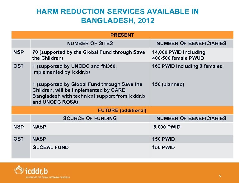 HARM REDUCTION SERVICES AVAILABLE IN BANGLADESH, 2012 PRESENT NUMBER OF SITES NUMBER OF BENEFICIARIES