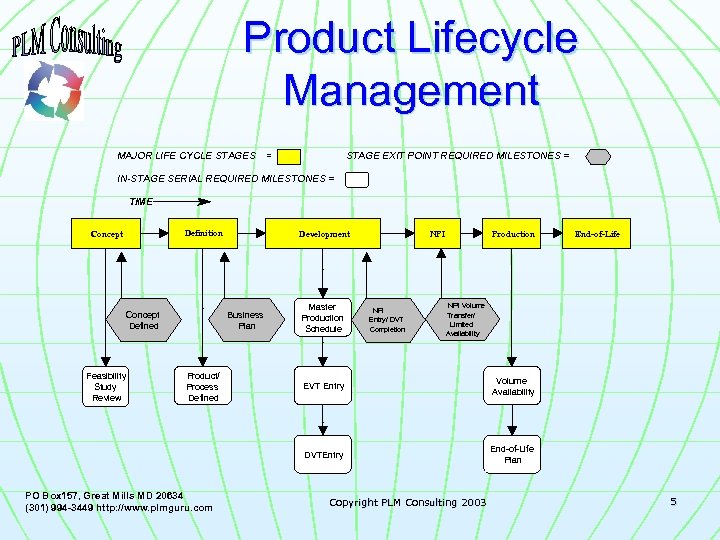 Product Lifecycle Management MAJOR LIFE CYCLE STAGES = STAGE EXIT POINT REQUIRED MILESTONES =