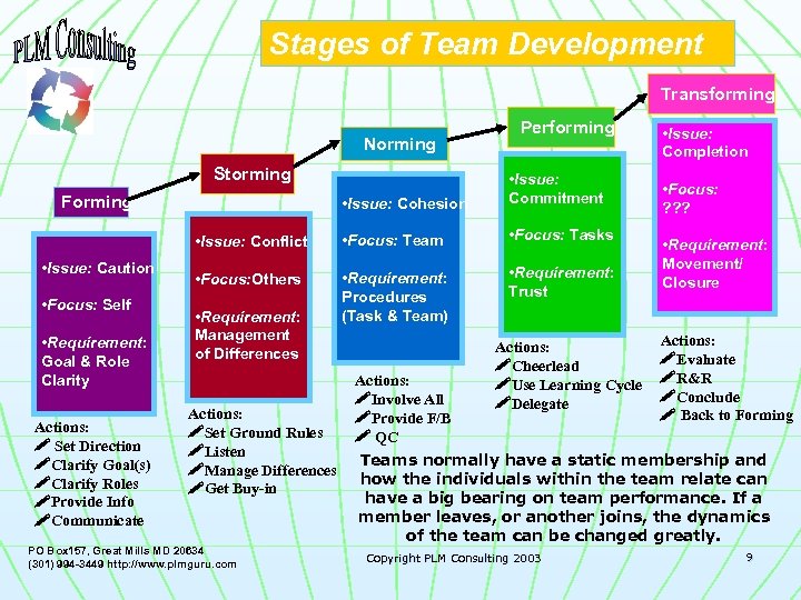 Stages of Team Development Transforming Norming Storming Performing • Issue: Cohesion • Issue: Commitment