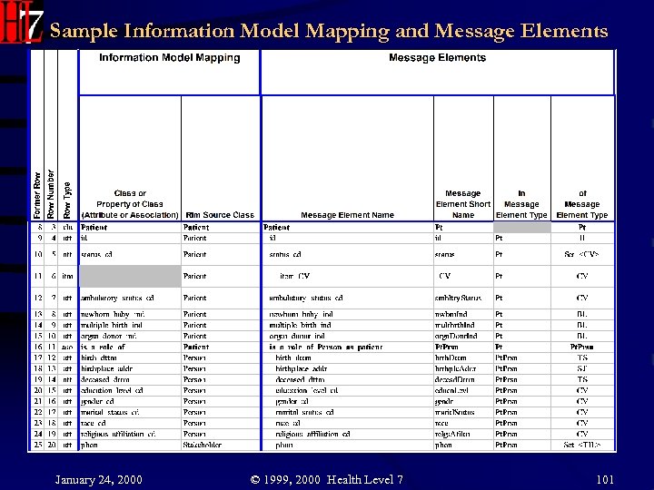 Sample Information Model Mapping and Message Elements January 24, 2000 © 1999, 2000 Health