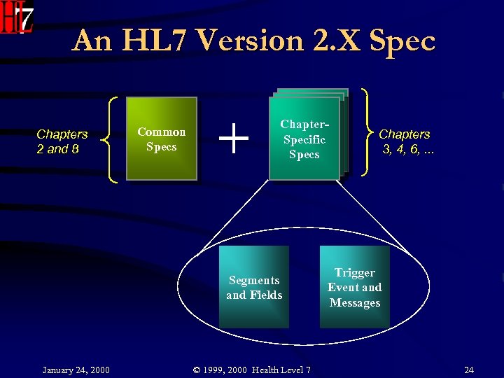 An HL 7 Version 2. X Spec Chapters 2 and 8 Common Specs Chapter.