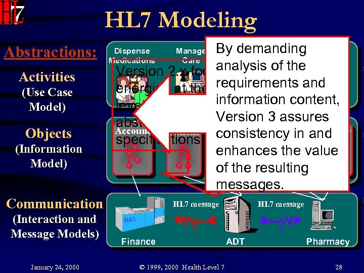 HL 7 Modeling Abstractions: Activities (Use Case Model) Objects (Information Model) By demanding Review