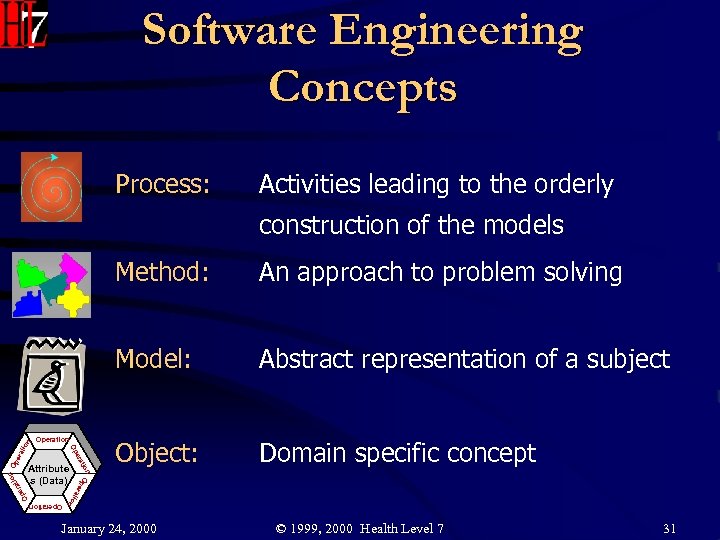 Software Engineering Concepts Process: Activities leading to the orderly construction of the models Operation