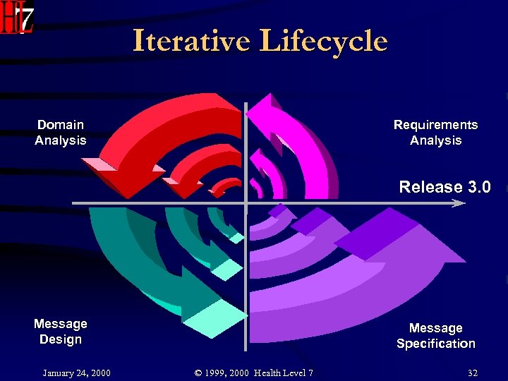 Iterative Lifecycle Domain Analysis Requirements Analysis Release 3. 0 Message Design January 24, 2000
