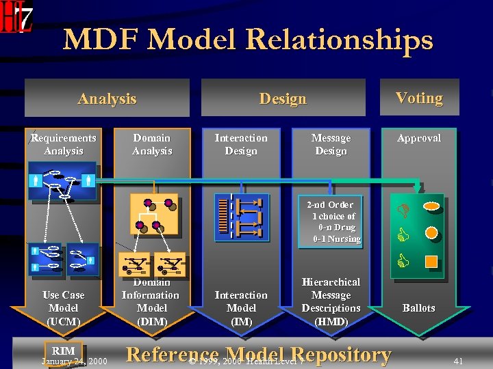 MDF Model Relationships Analysis Requirements Analysis Domain Analysis Voting Design Interaction Design Message Design