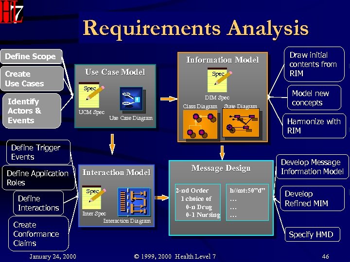 Requirements Analysis Activities by Phase Define. Scope Define Scope Create Use Cases Identify Actors&