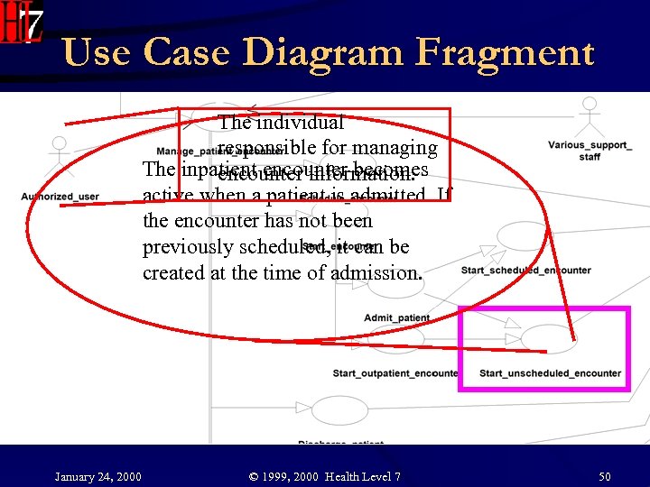 Use Case Diagram Fragment The individual responsible for managing The inpatient encounter becomes encounter