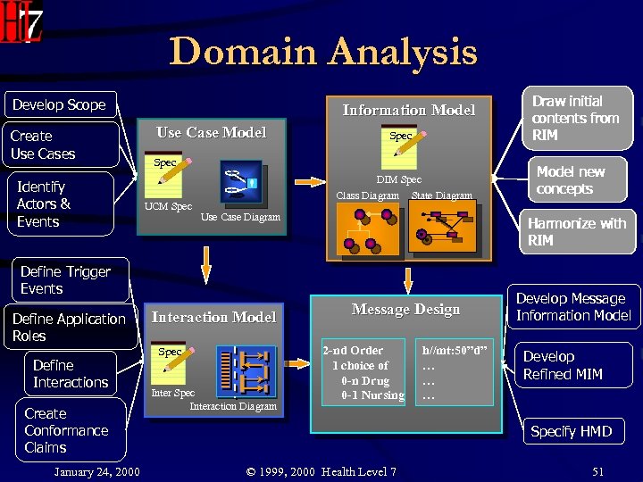 Domain Analysis Develop Scope Create Use Cases Identify Actors & Events Information Model Use