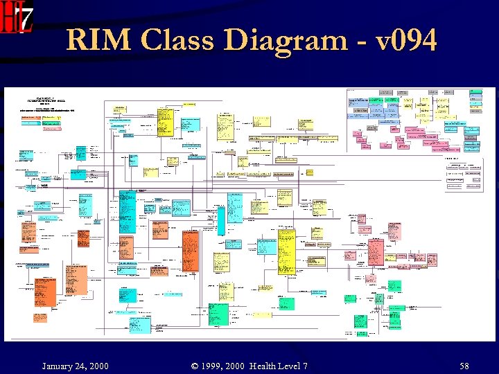 RIM Class Diagram - v 094 January 24, 2000 © 1999, 2000 Health Level