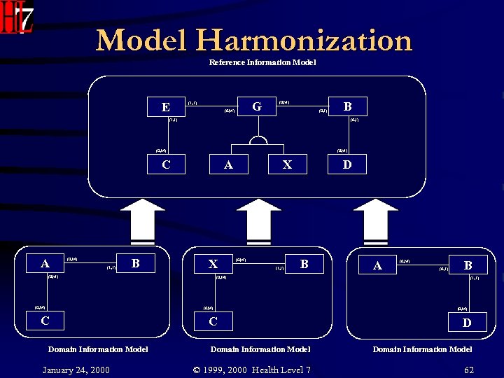 Model Harmonization Reference Information Model E G (1, 1) (0, M) (0, 1) B