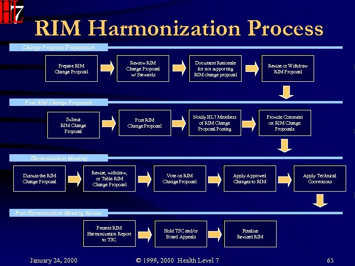 RIM Harmonization Process Change Proposal Preparation Review RIM Change Proposal w/ Stewards Prepare RIM