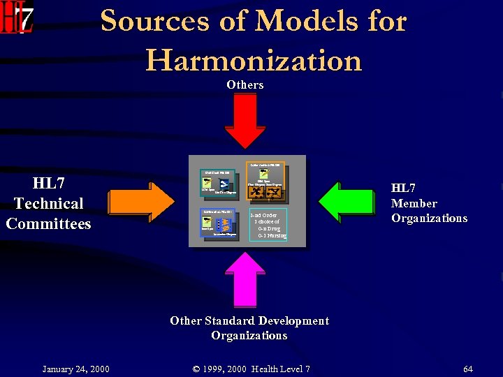 Sources of Models for Harmonization Others Information Model HL 7 Technical Committees Use Case