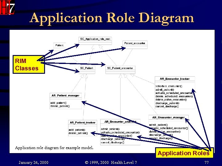 Application Role Diagram Figure Application role diagram for example model. RIM Classes Application role