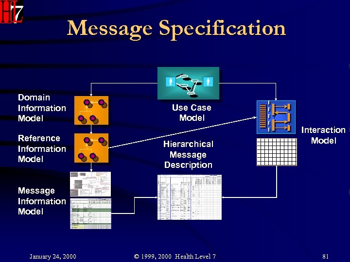 Message Specification Domain Information Model Reference Information Model Use Case Model Hierarchical Message Description