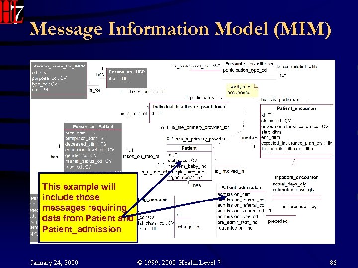 Message Information Model (MIM) This example will include those messages requiring data from Patient
