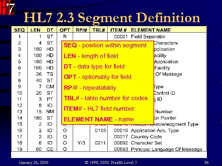 HL 7 2. 3 Segment Definition SEQ - position within segment LEN - length