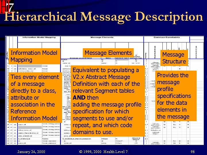 Hierarchical Message Description Information Model Mapping Ties every element of a message directly to