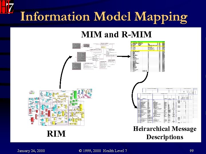 Information Model Mapping MIM and R-MIM Heirarchical Message Descriptions RIM January 24, 2000 ©