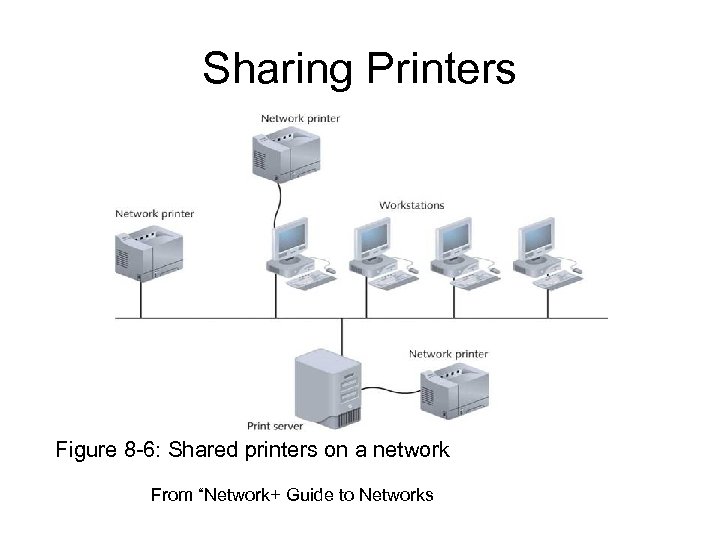 Sharing Printers Figure 8 -6: Shared printers on a network From “Network+ Guide to