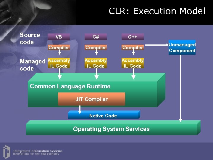 CLR: Execution Model Source code Managed code VB C# C++ Compiler Assembly IL Code