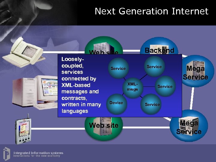 Next Generation Internet Backend App Web site Looselycoupled, services connected by XML-based messages Web