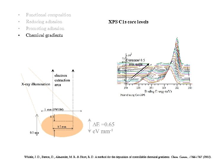  • • Functional composition Reducing adhesion Promoting adhesion Chemical gradients XPS C 1