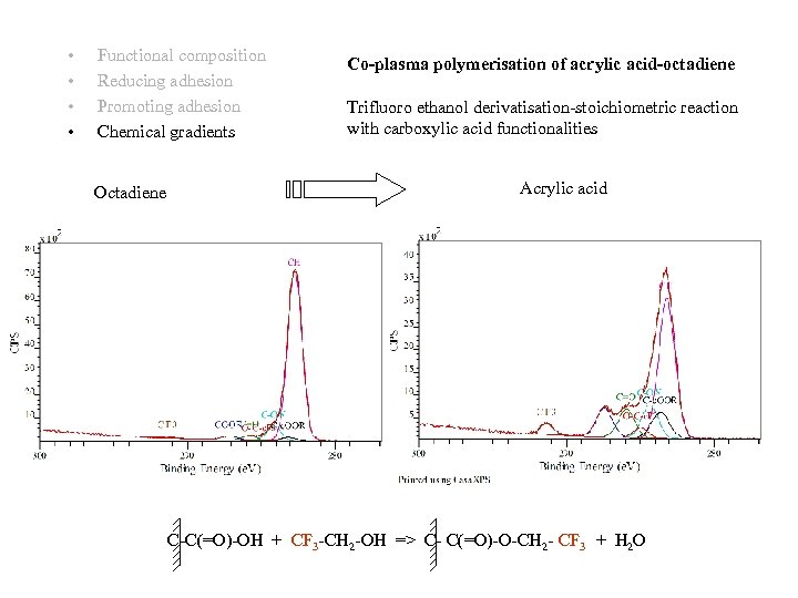  • • Functional composition Reducing adhesion Promoting adhesion Chemical gradients Octadiene Co-plasma polymerisation