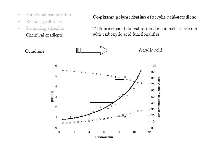  • • Functional composition Reducing adhesion Promoting adhesion Chemical gradients Octadiene Co-plasma polymerisation