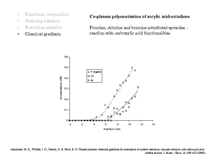 Functional composition Reducing adhesion Promoting adhesion Chemical gradients Co-plasma polymerisation of acrylic acid-octadiene Fluorine,