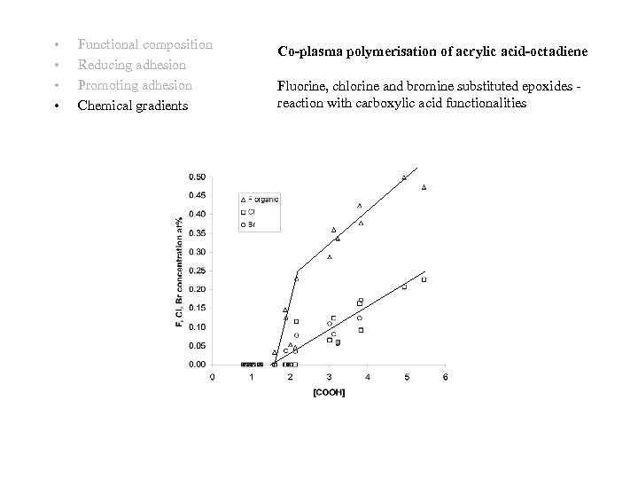  • • Functional composition Reducing adhesion Promoting adhesion Chemical gradients Co-plasma polymerisation of