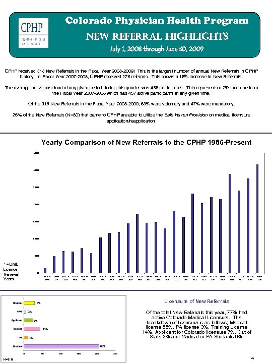 Colorado Physician Health Program new referral highlights July 1, 2008 through June 30, 2009