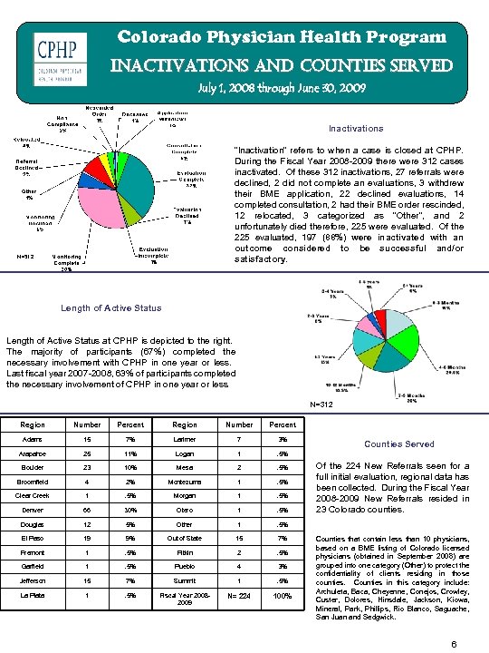 Colorado Physician Health Program inactivations and counties served July 1, 2008 through June 30,