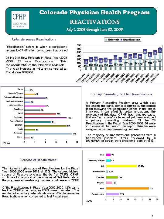 Colorado Physician Health Program reactivations July 1, 2008 through June 30, 2009 Referrals versus
