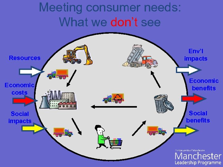 Meeting consumer needs: What we don’t see Resources Economic costs Social impacts Env’l impacts
