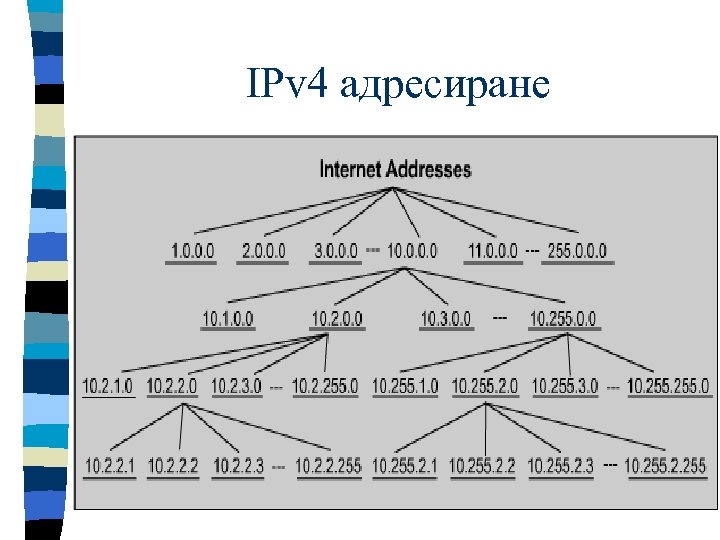 IPv 4 адресиране 