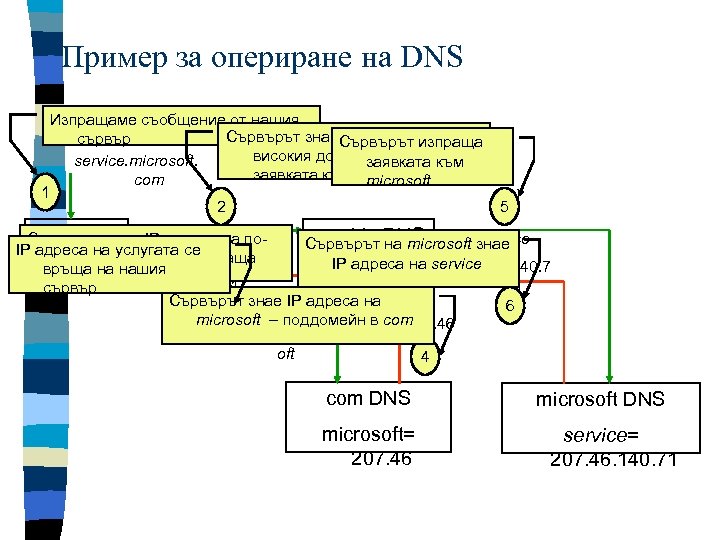 Пример за опериране на DNS Изпращаме съобщение от нашия Сървърът знае. Сървърът изпраща IP