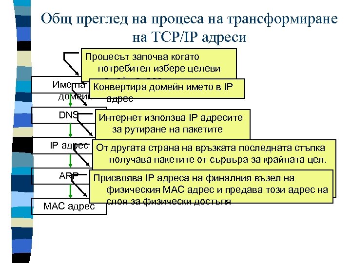 Общ преглед на процеса на трансформиране на TCP/IP адреси Процесът започва когато потребител избере