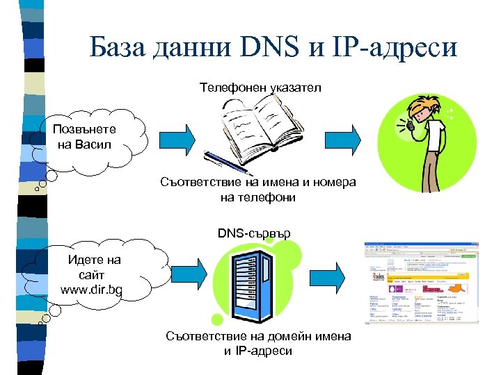 База данни DNS и IP-адреси Телефонен указател Позвънете на Васил Съответствие на имена и