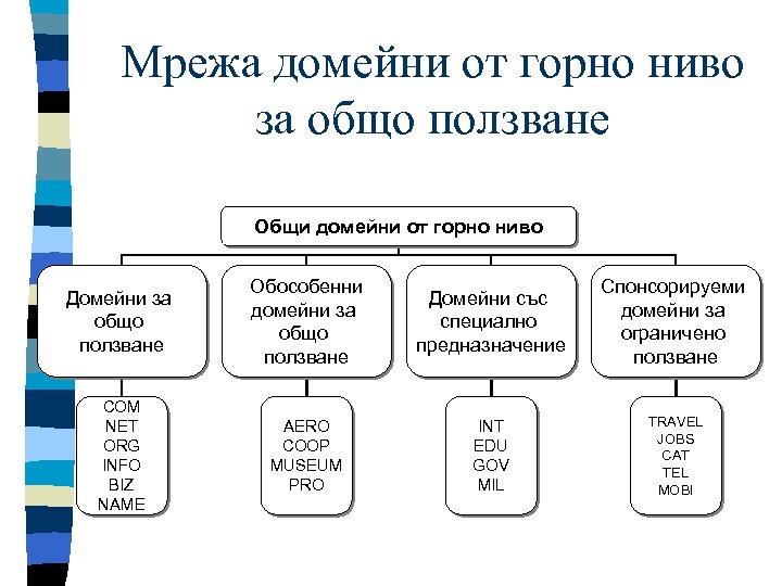 Мрежа домейни от горно ниво за общо ползване Общи домейни от горно ниво Домейни