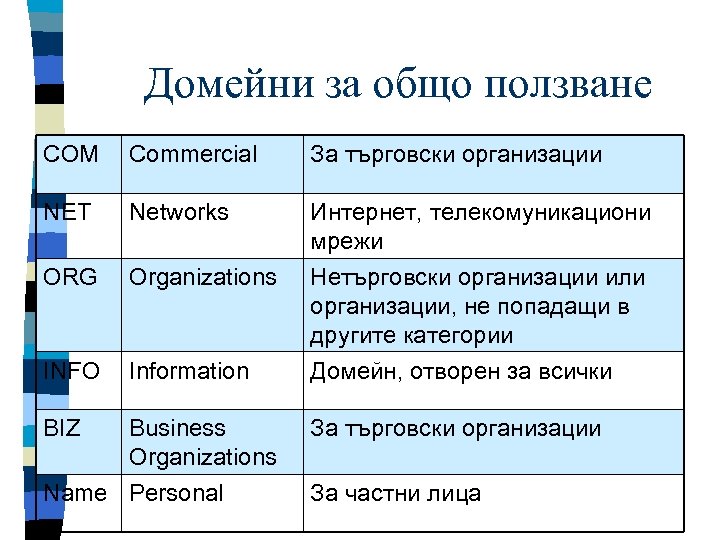Домейни за общо ползване COM Commercial За търговски организации NET Networks ORG Organizations Интернет,