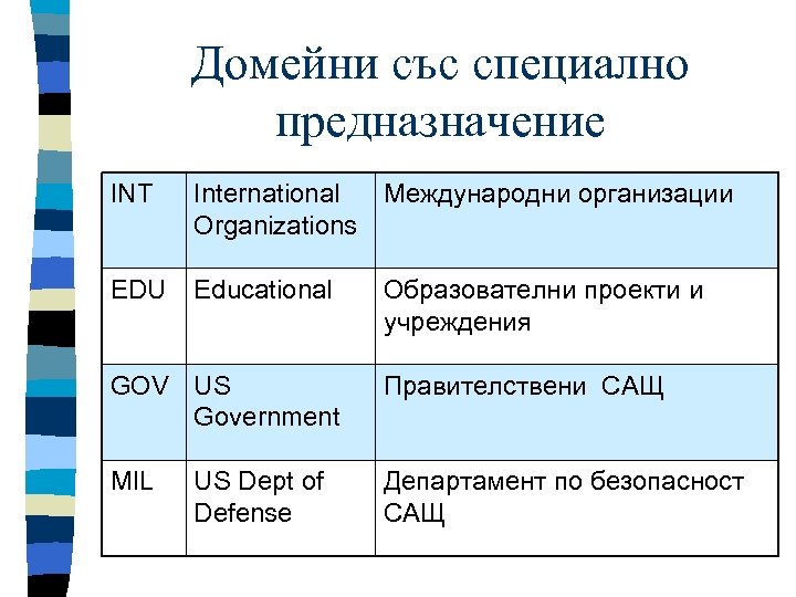 Домейни със специално предназначение INT International Международни организации Organizations EDU Educational Образователни проекти и