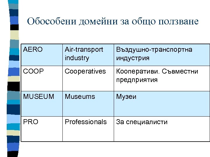 Обособени домейни за общо ползване AERO Air-transport industry Въздушно-транспортна индустрия COOP Cooperatives Кооперативи. Съвместни