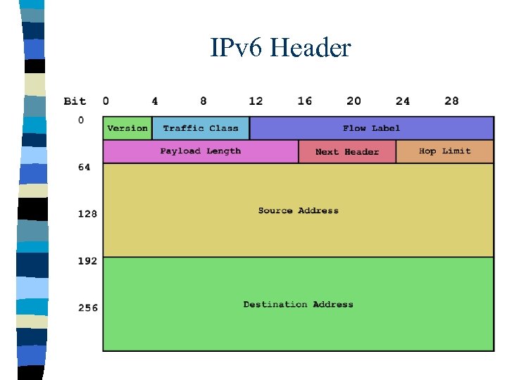IPv 6 Header 