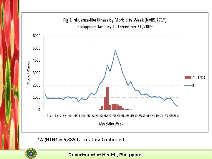 *A (H 1 N 1)= 5, 885 Laboratory Confirmed Department of Health, Philippines 