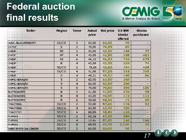 Federal auction final results 17 