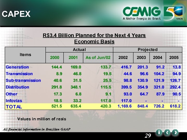 CAPEX R$3. 4 Billion Planned for the Next 4 Years Economic Basis Values in
