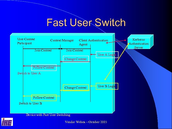 Fast User Switch User Context Participant Context Manager Join Context Client Authentication Agent Join