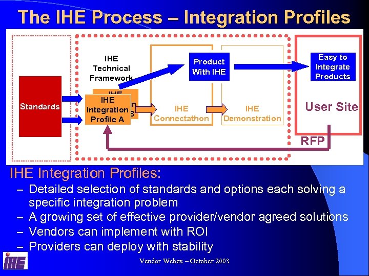 The IHE Process – Integration Profiles IHE Technical Framework Standards IHE Integration Profiles B
